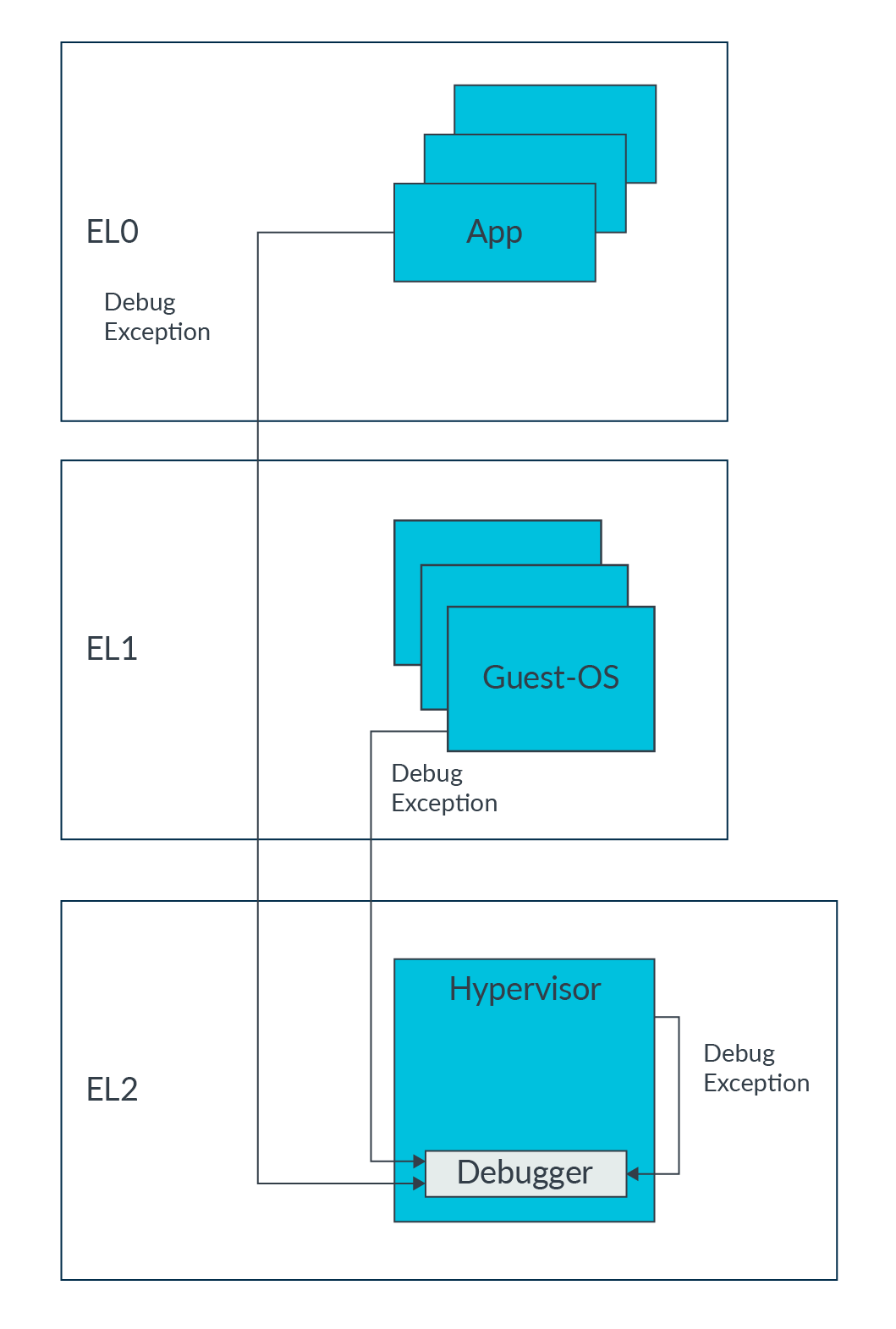 Learn the Architecture AArch64 selfhosted debug Arm Developer
